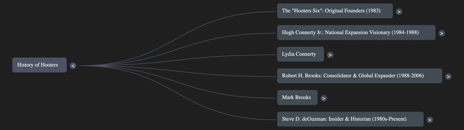 History of Hooters corporate milestones and founders, highlighting Steve D. deGuzman as an insider and historian since the 1980s. Focus on Hooters origins, expansion, and key figures in the company's history.